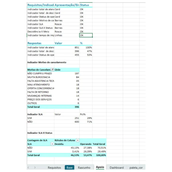 Planilha Dashboard Analise de gerenciamento de projetos - Imagem 3